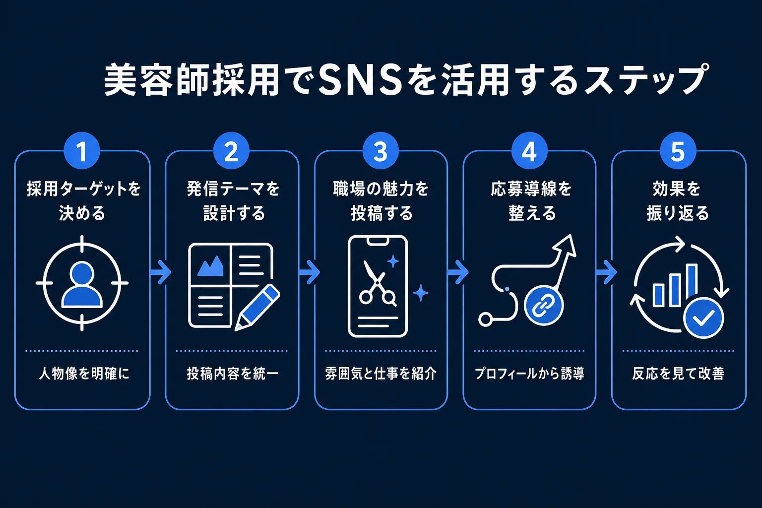 美容師採用でSNSを活用するステップの図