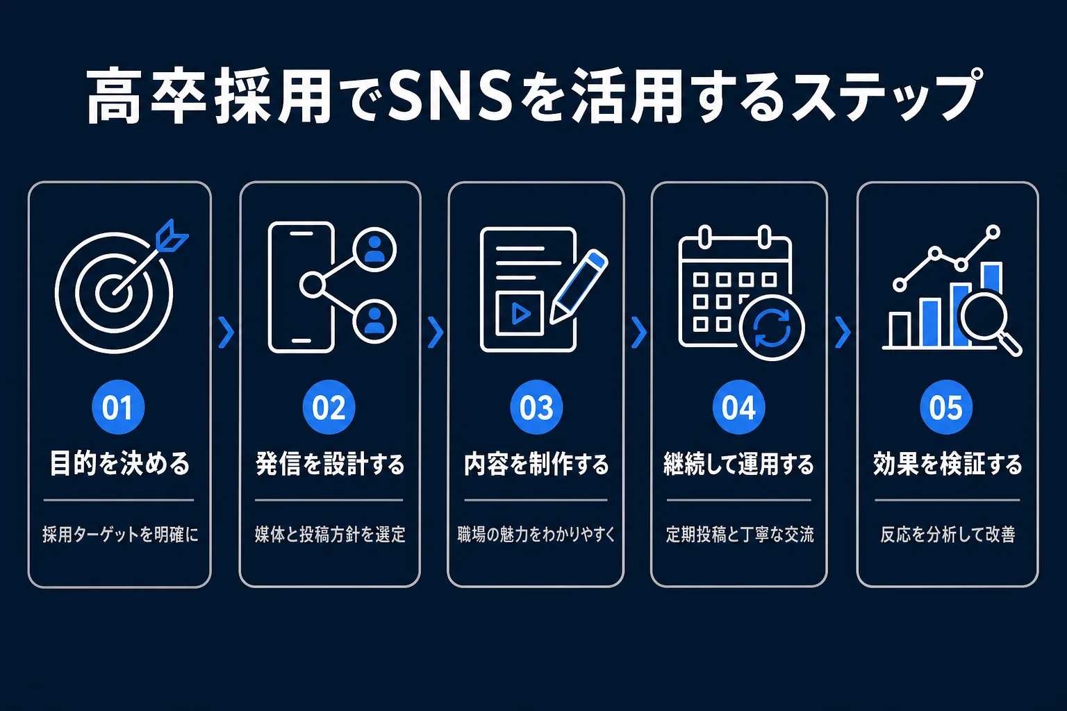 高卒採用でSNSを活用するステップの図