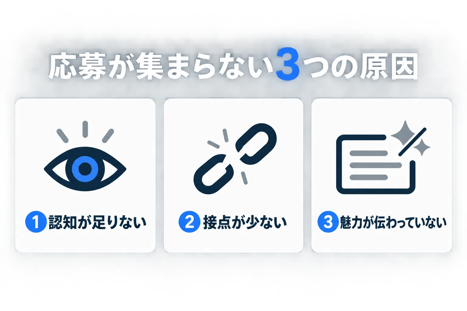 応募が集まらない3つの原因(認知・接点・魅力づけ)を切り分けた図