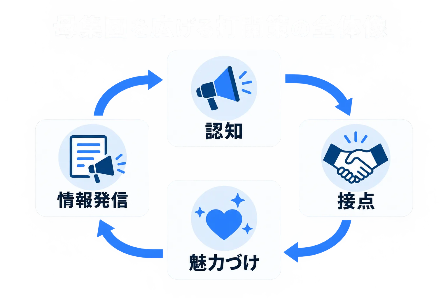 認知・接点・魅力づけ・情報発信で母集団を広げる打開策の全体像