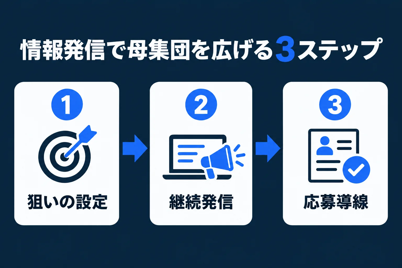 情報発信で母集団を広げる3ステップ(狙い設定・継続発信・応募導線)を示した図