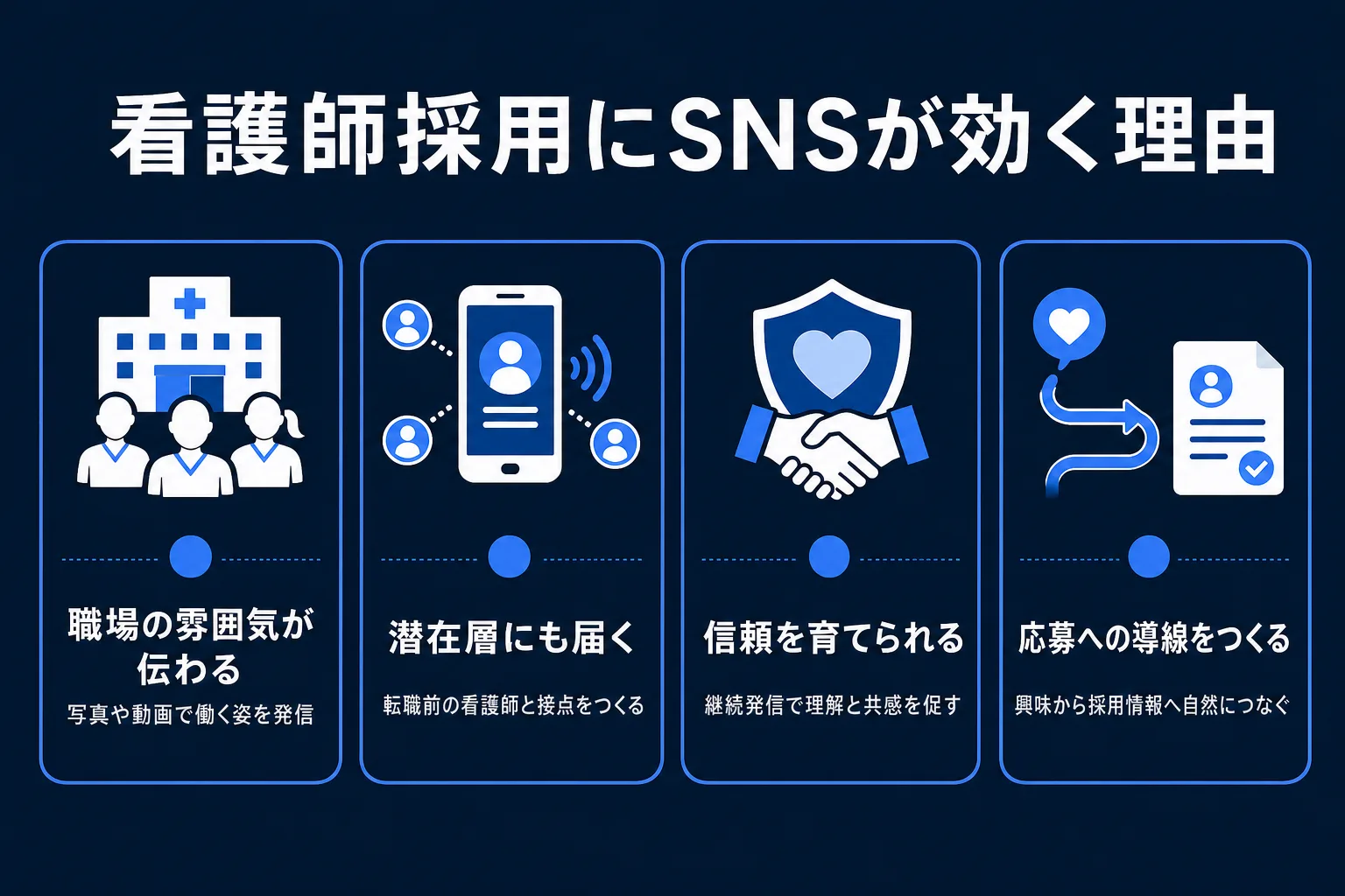 看護師採用にSNSが効く理由の図