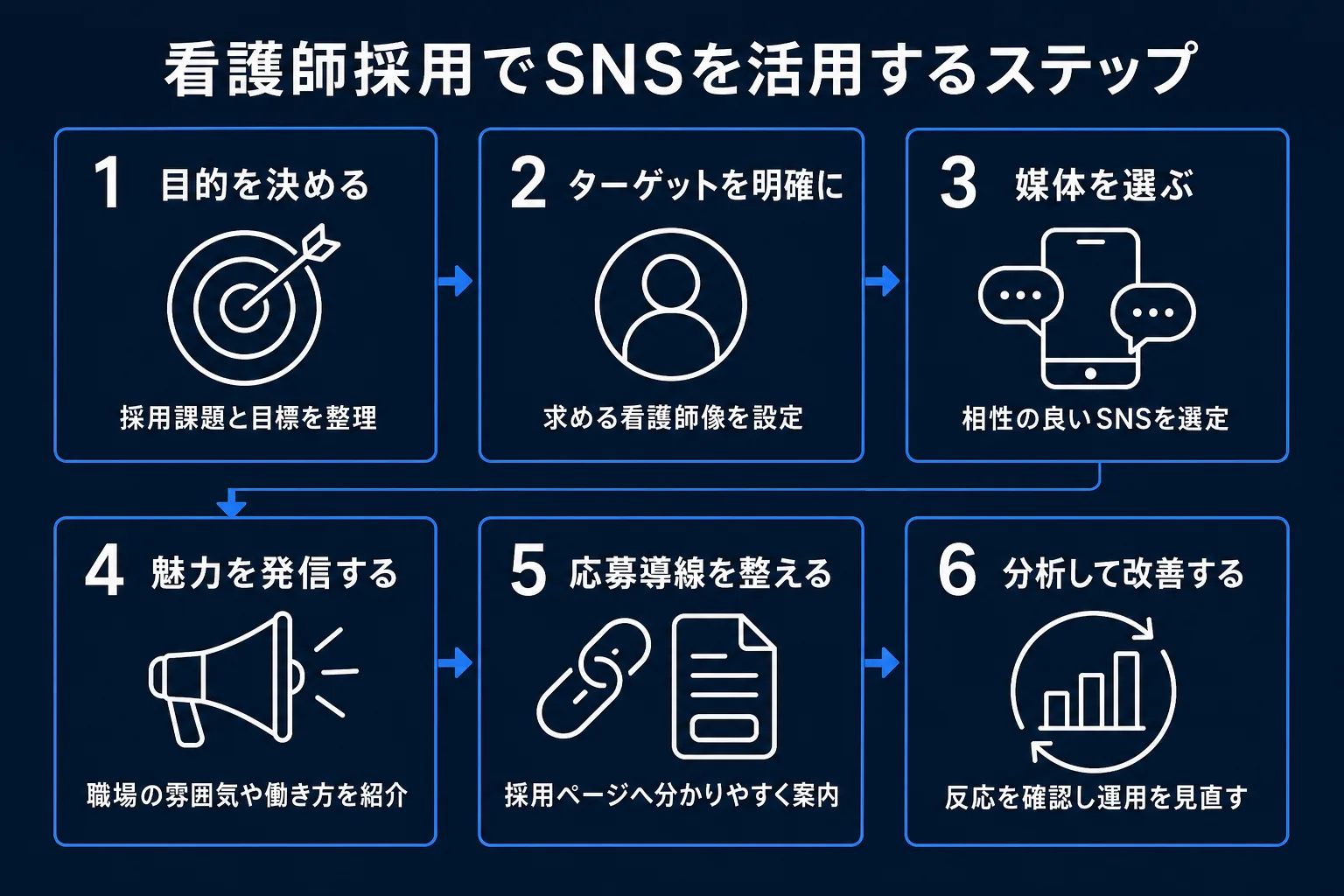 看護師採用でSNSを活用するステップの図