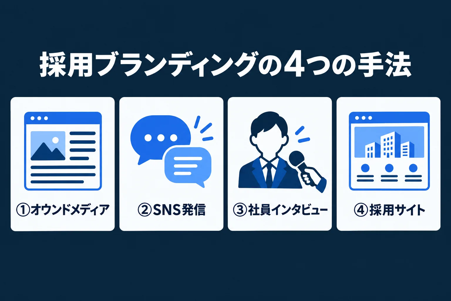 採用ブランディングの4つの手法(オウンドメディア・SNS発信・社員インタビュー・採用サイト)を並べた図