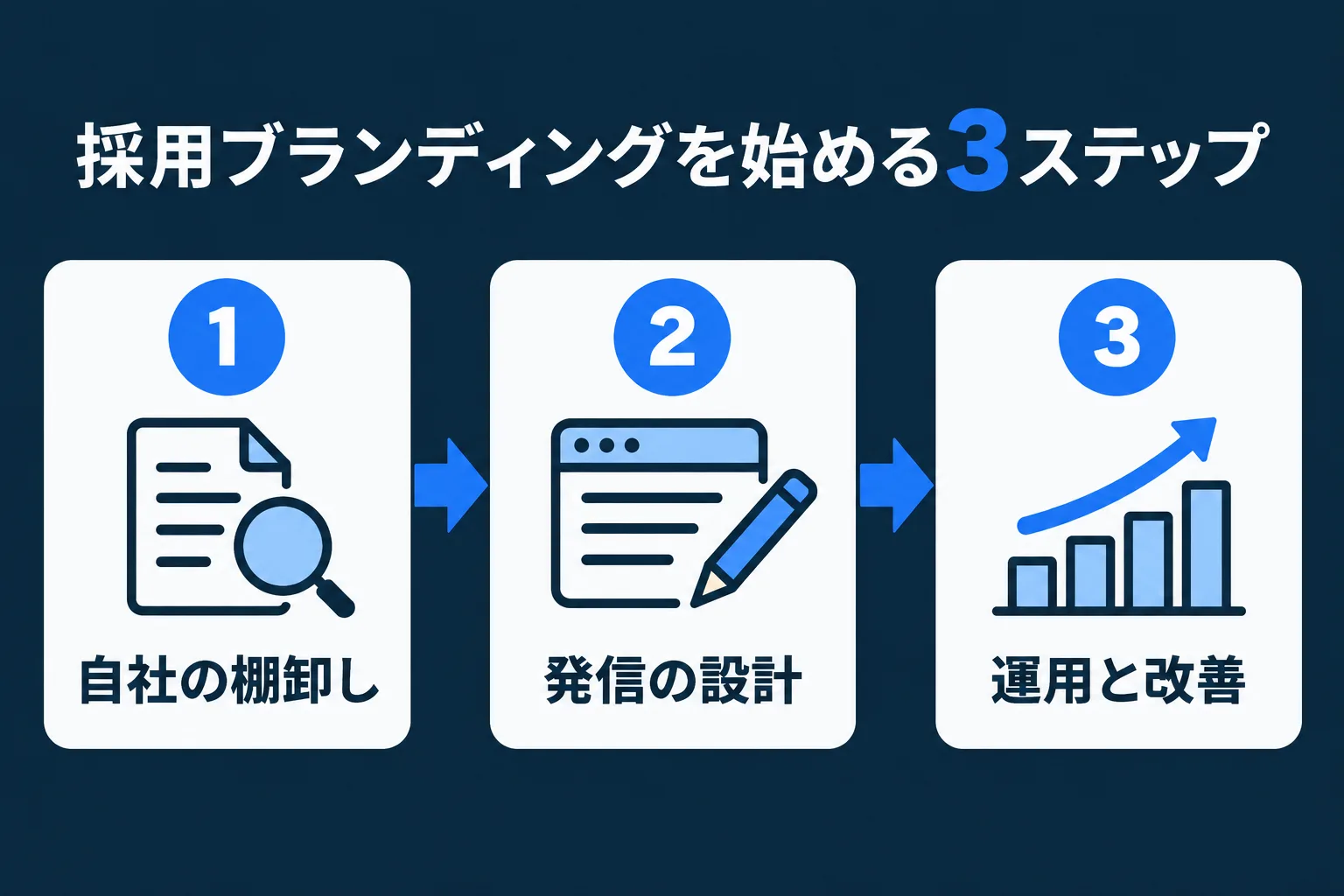 採用ブランディングを始める3ステップ(棚卸し・発信設計・運用改善)を示した図
