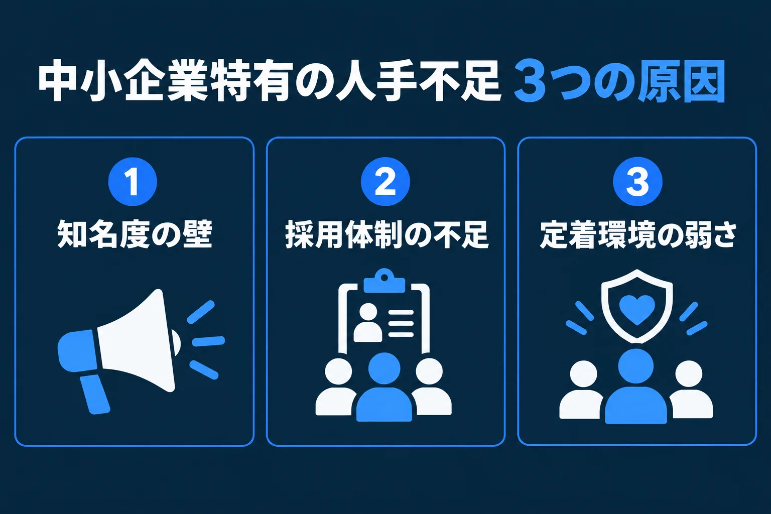中小企業特有の人手不足の3つの原因(知名度の壁・採用体制の不足・定着環境の弱さ)を並べた図