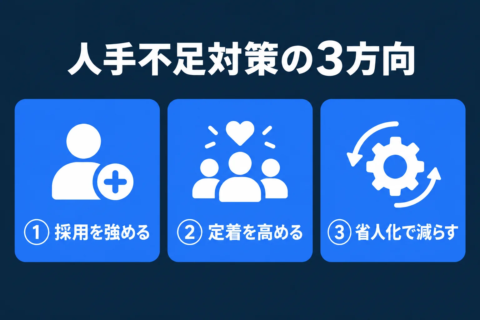 中小企業の人手不足対策を「採用を強める・定着を高める・省人化で減らす」の3方向で整理した図