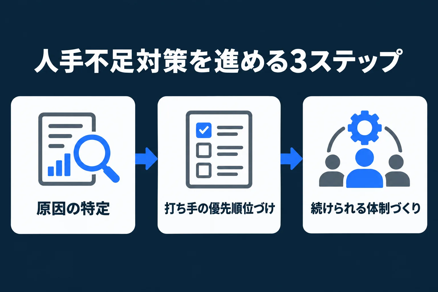 人手不足対策を進める3ステップ(原因の特定→打ち手の優先順位づけ→続けられる体制づくり)を示した流れ図