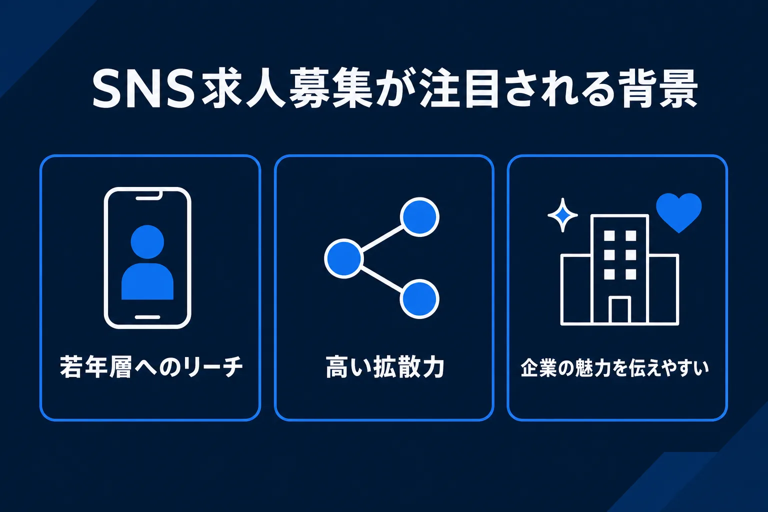 SNS求人募集が注目される背景の図