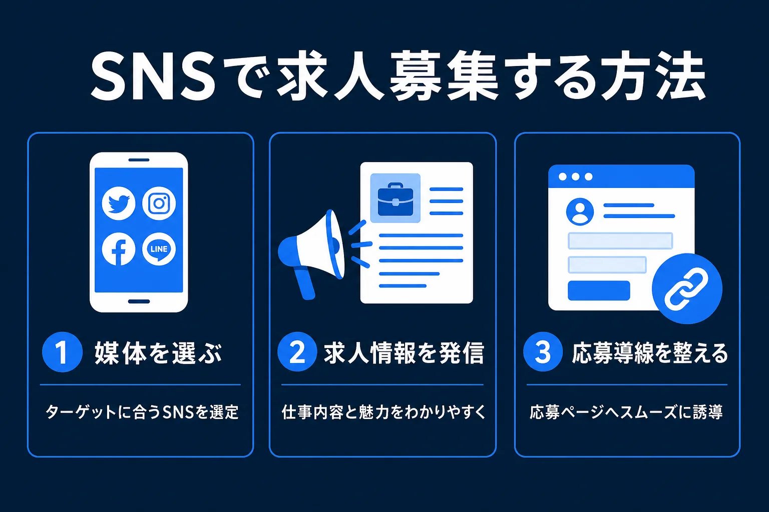 SNSで求人募集する方法の図