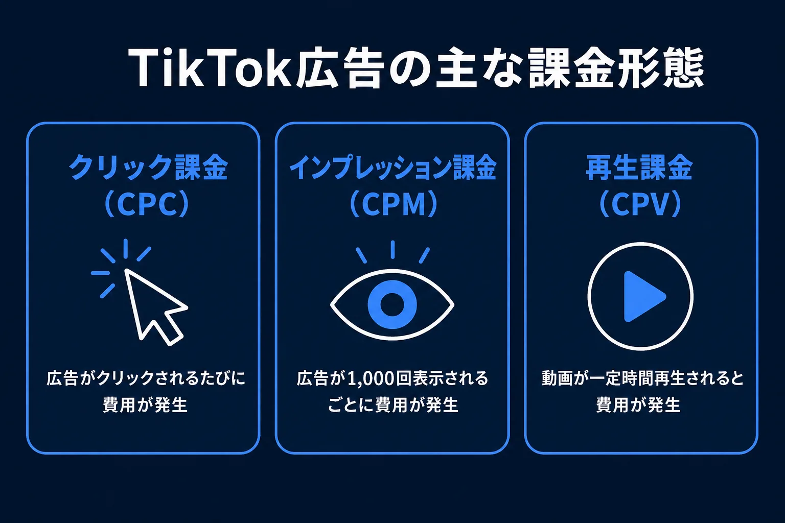 TikTok広告の主な課金形態の比較図