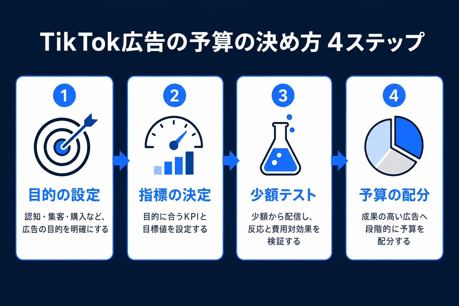 TikTok広告の予算の決め方4ステップ