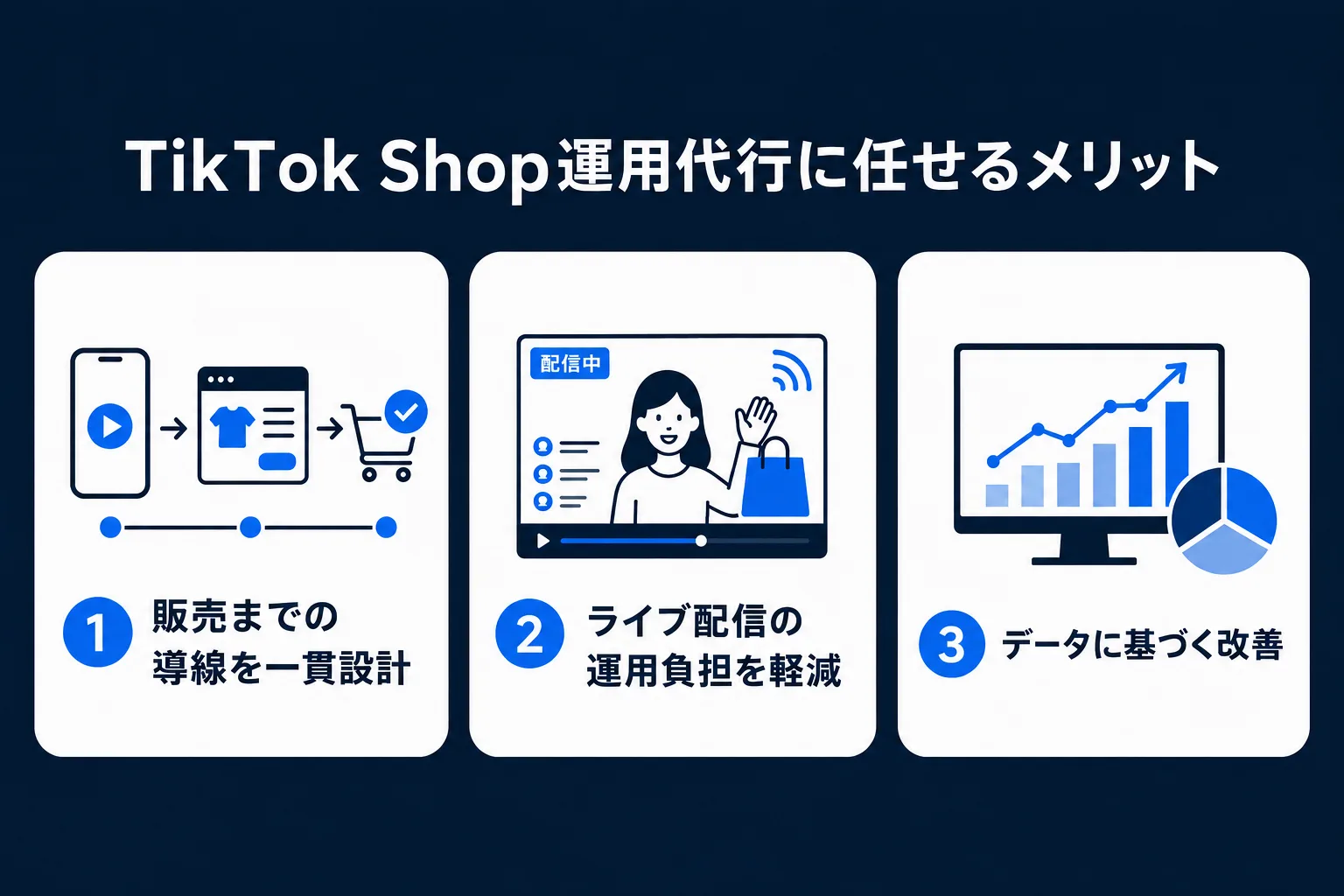 TikTok Shop運用代行に任せることで得られるメリットを示した図
