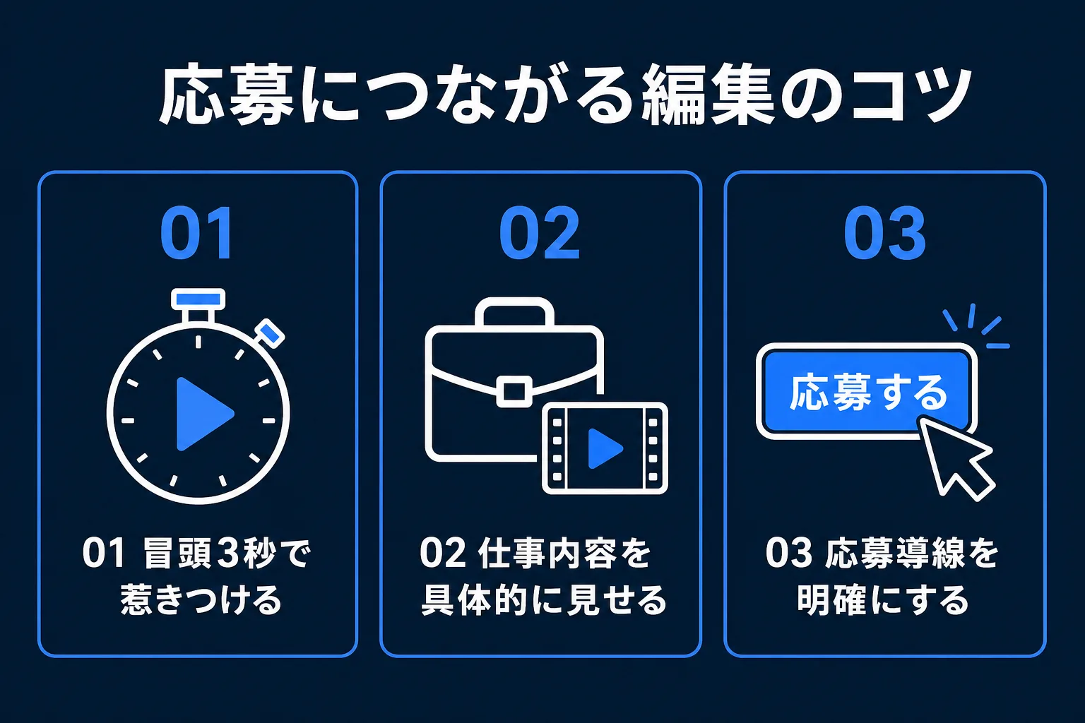 応募につながる採用動画の編集のコツ（テロップ・音・尺・リアルさ）を並べた図