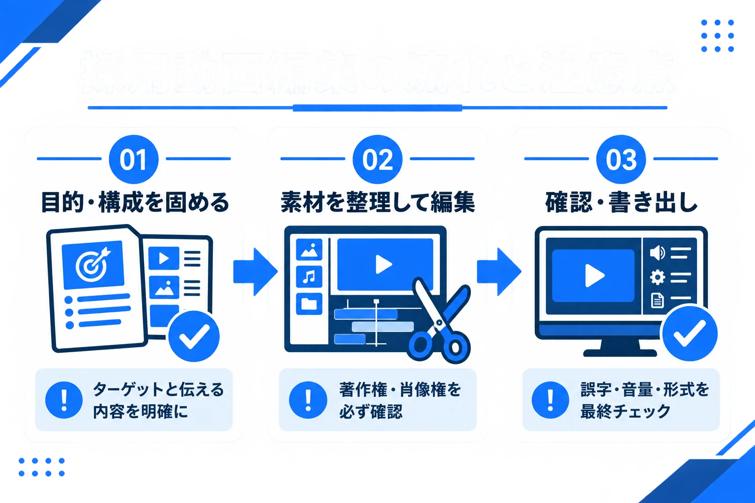 採用動画編集の流れ（素材整理→構成→カット→テロップ→仕上げ）と注意点を示した図