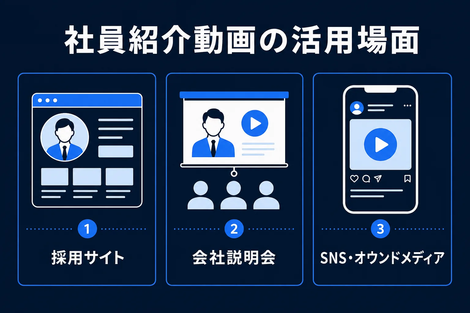 社員紹介動画の活用場面の図