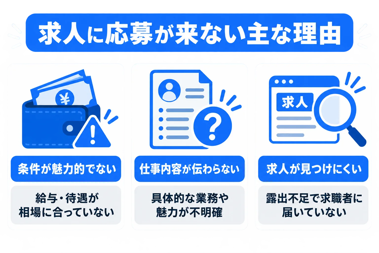 求人に応募が来ない主な理由の図
