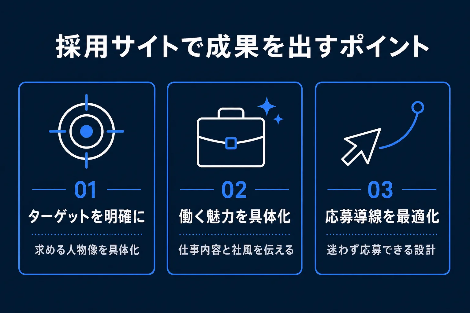 採用サイトで成果を出すポイントの図
