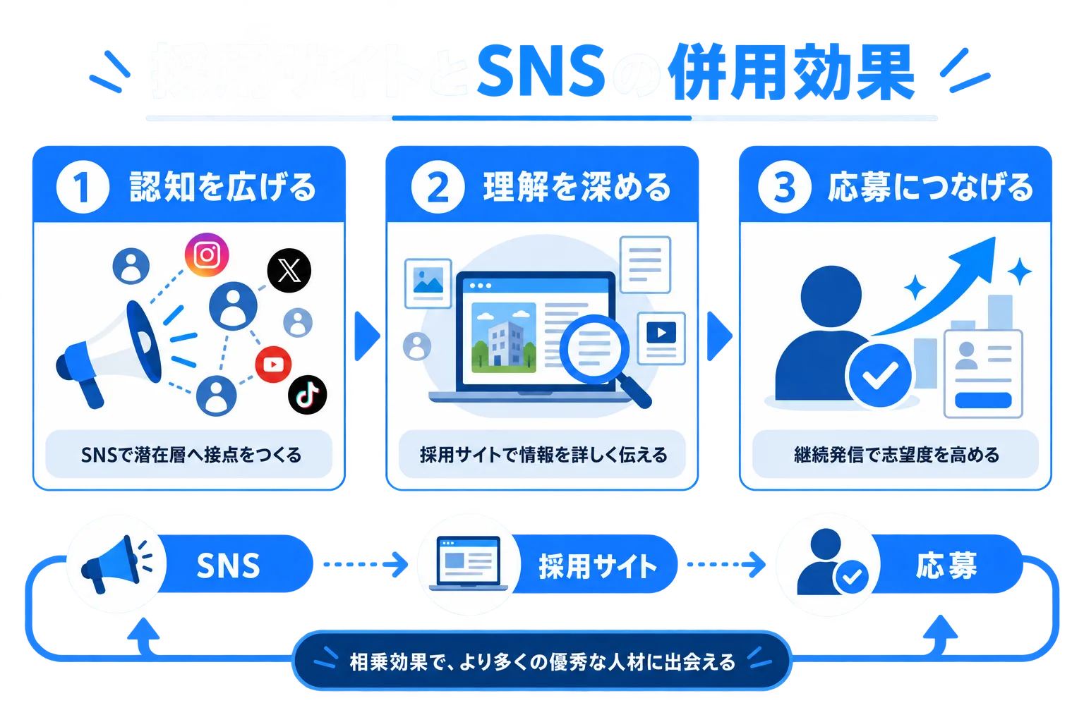 採用サイトとSNSの併用効果の図