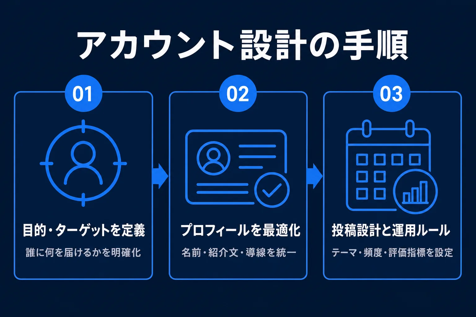 TikTokアカウント設計の手順の図