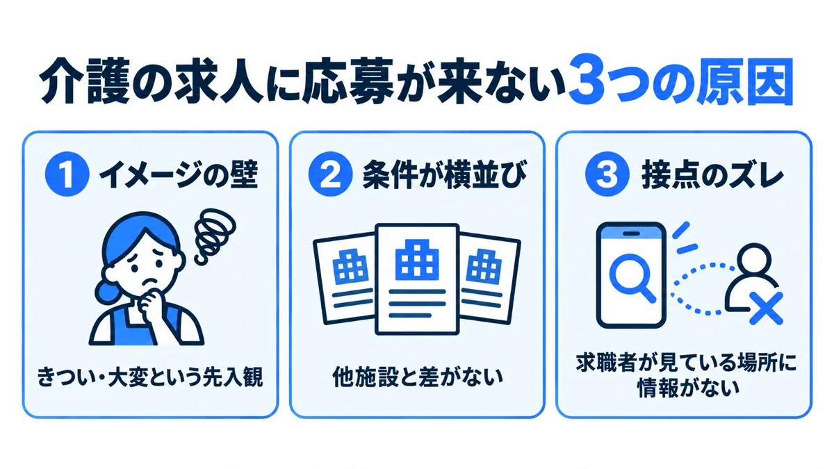介護の求人に応募が来ない3つの原因
