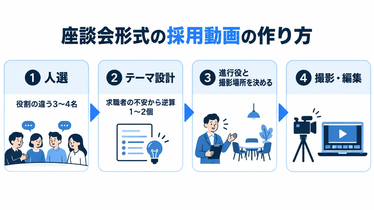 座談会形式の採用動画の作り方