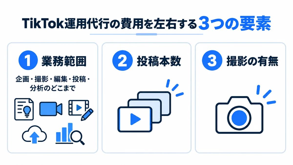 TikTok運用代行の費用を左右する3つの要素
