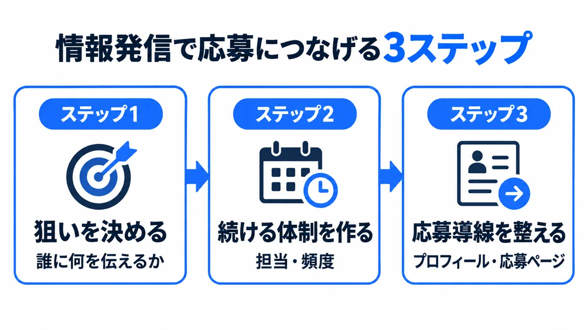 情報発信で応募につなげる3ステップ